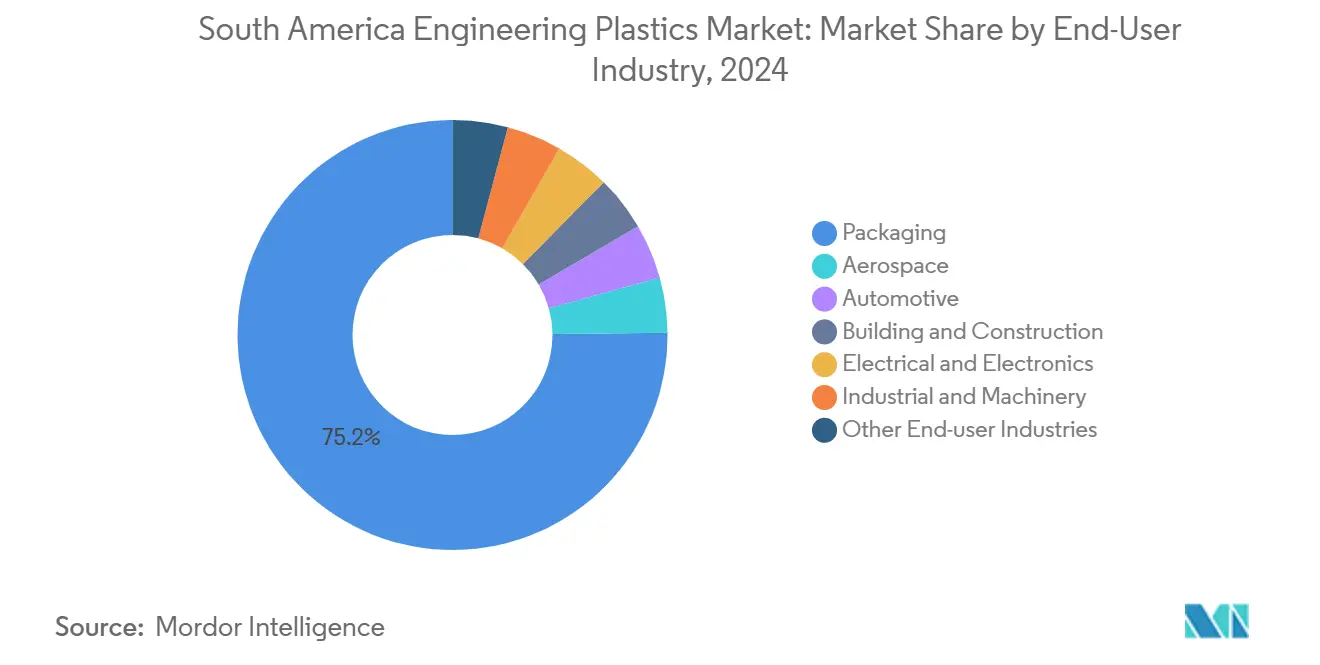 South America Engineering Plastics Market: Market Share by End-User Industry