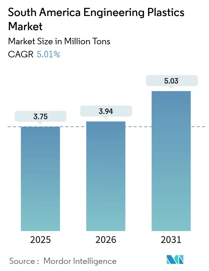 South America Engineering Plastics Market (2025 - 2030)