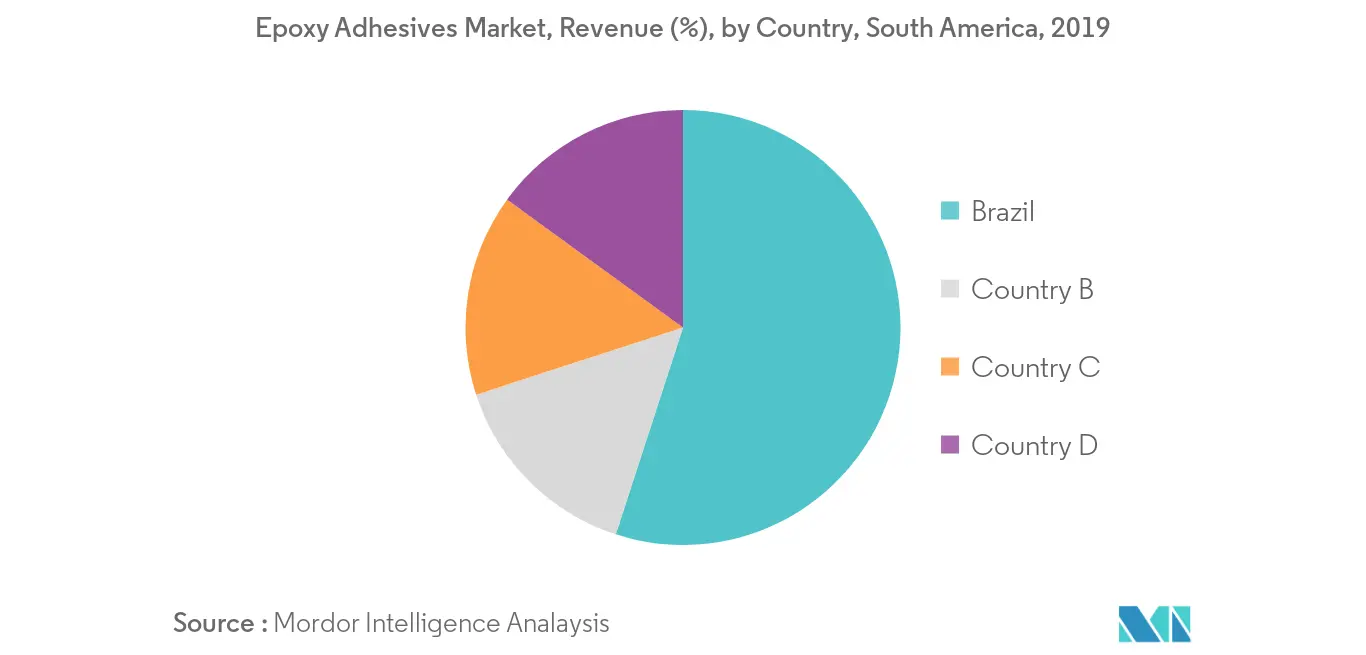 South America Epoxy Adhesives Market - Revenue Share