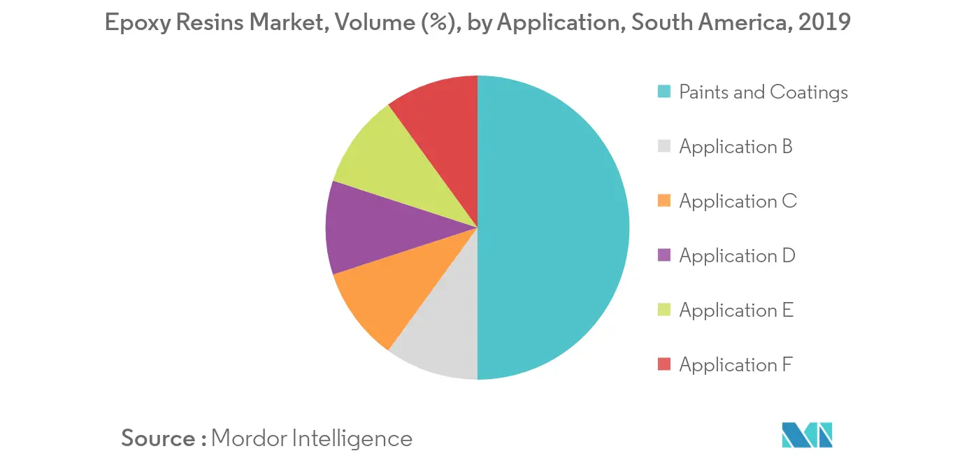 Epoxy Resin Market in South America Size, Share & Industry Analysis