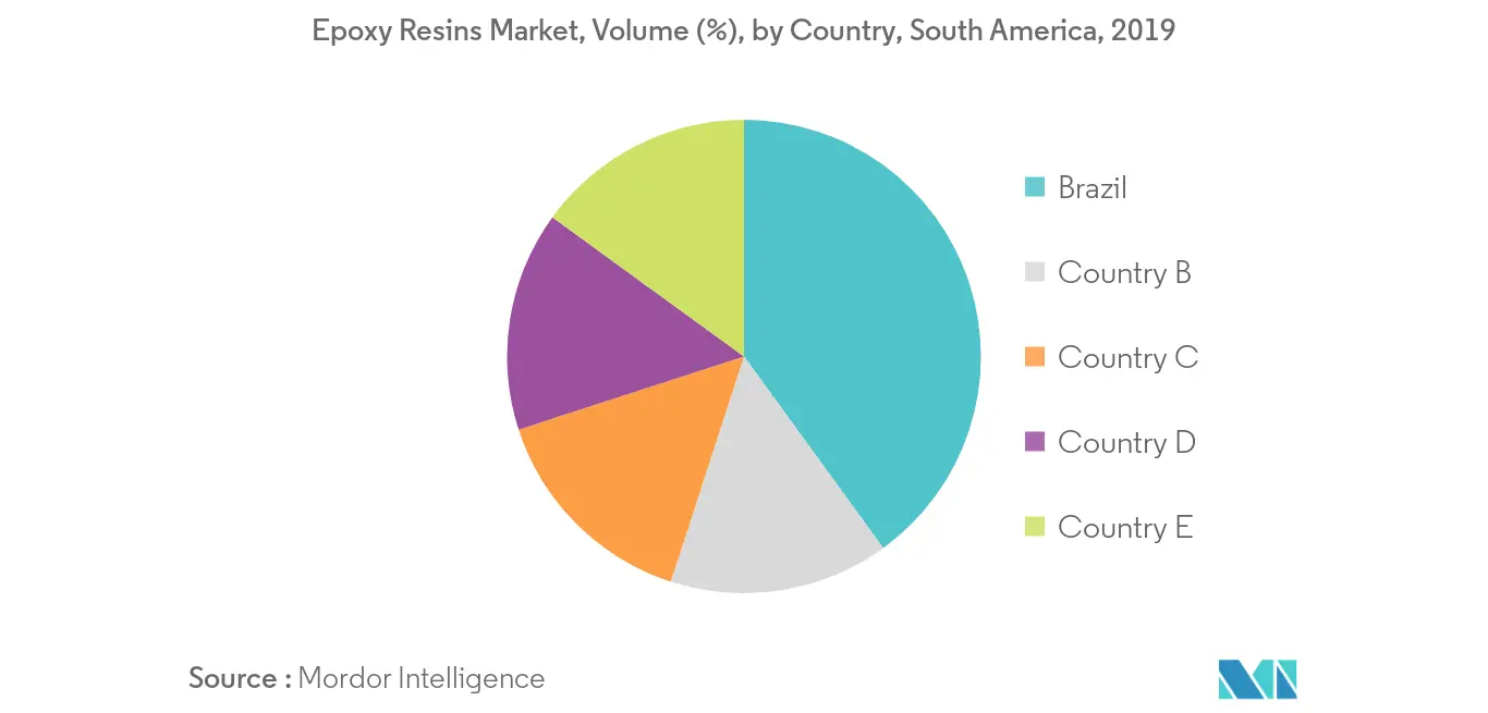 South America Epoxy Resins Market Regional Trends