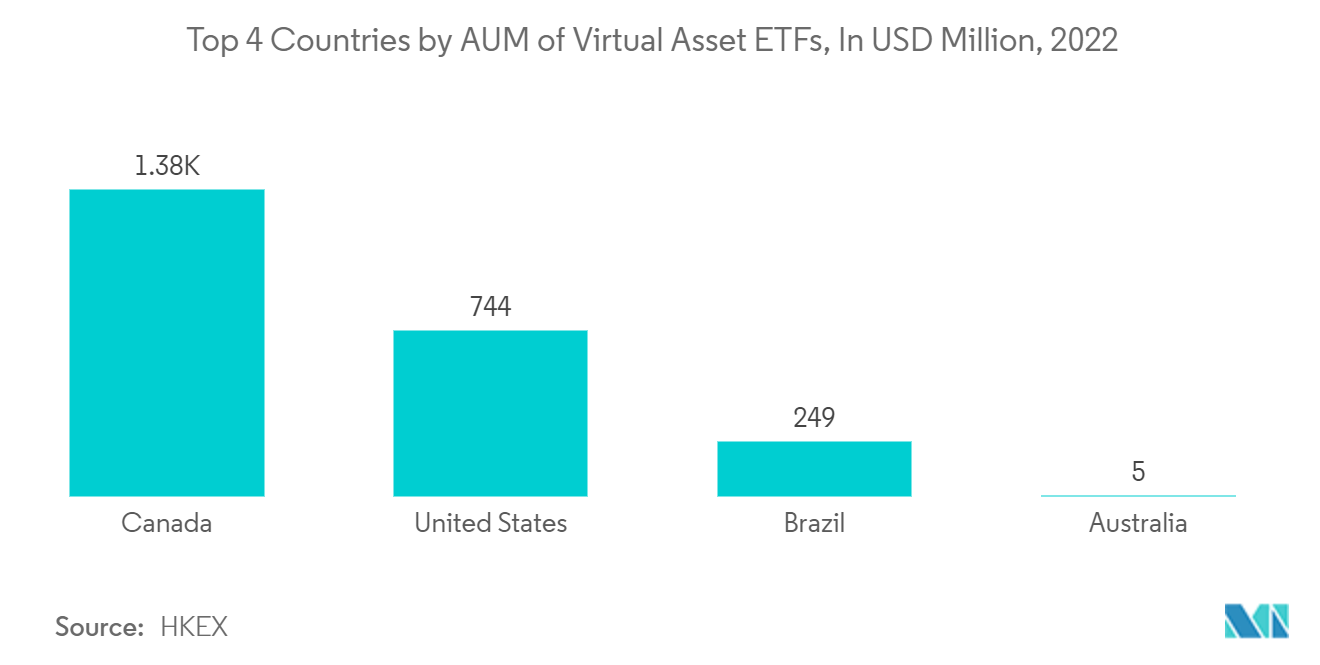 Südamerikanische ETF-Branche Top 4 Länder nach verwaltetem Vermögen virtueller Asset-ETFs, in Mio. USD, 2022