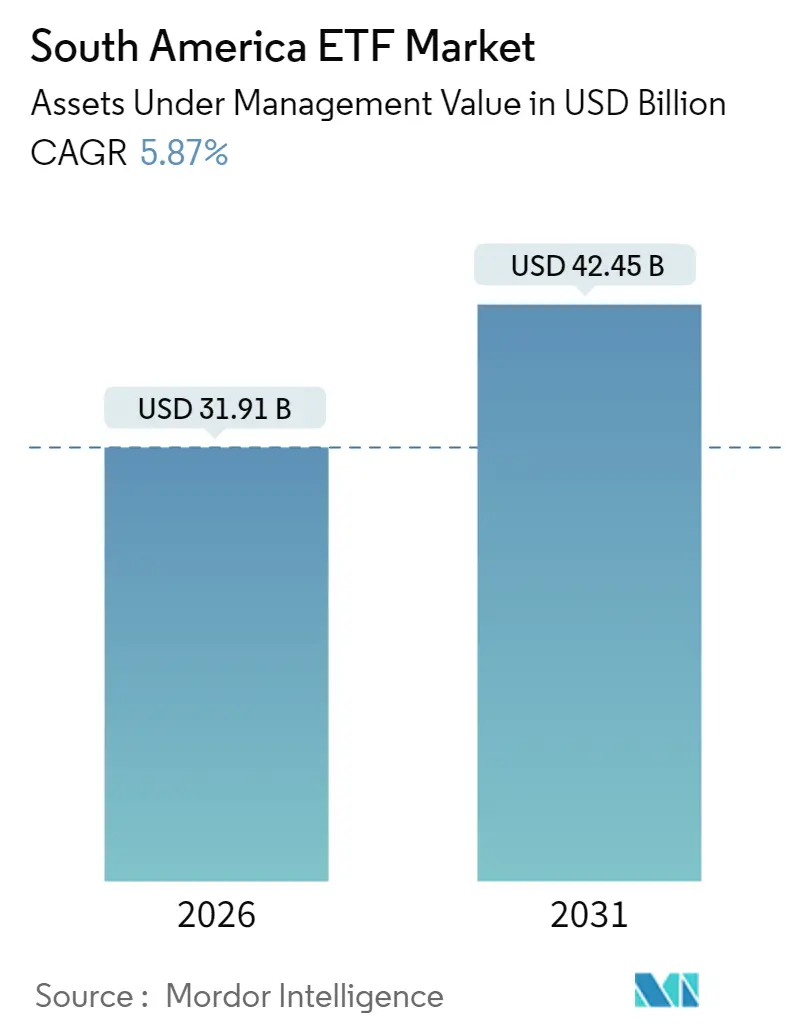 Mercato ETF del Sud America (2025-2030)