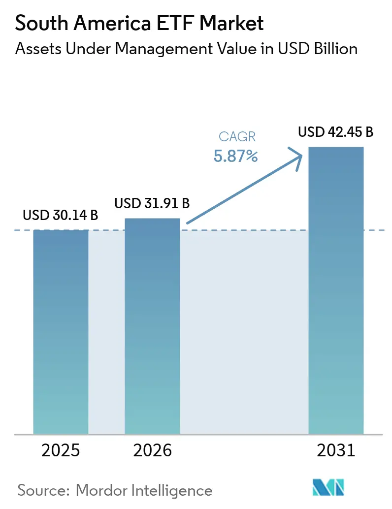 South America ETF Market (2025 - 2030)