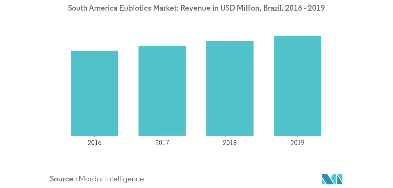 سوق Eubiotics في أمريكا الجنوبية الإيرادات بالمليون دولار أمريكي ، البرازيل ، 2016 - 2019