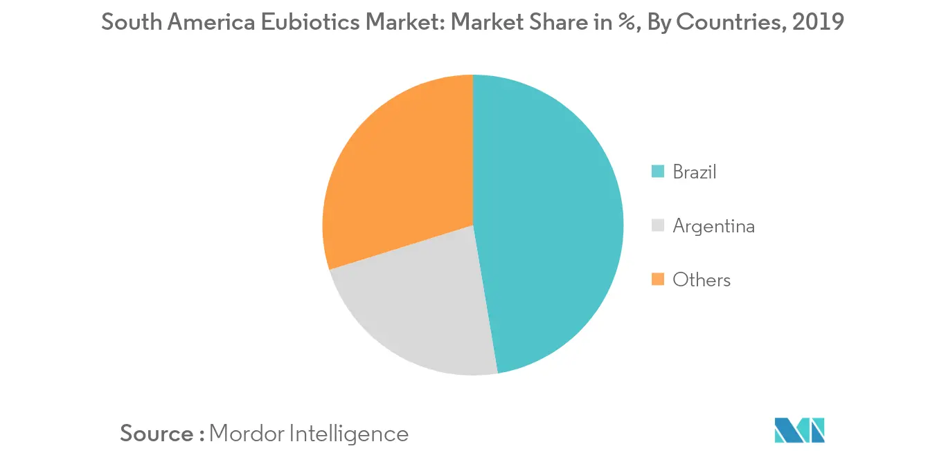 Mercado de Eubióticos da América do Sul Participação de mercado por receita (%), por países, América do Sul, 2019