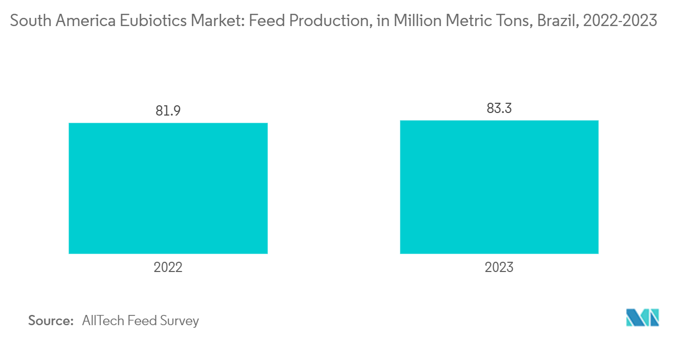 남미 유바이오틱스 슬롯사이트 보스: 사료 생산, 백만 톤, 브라질, 2022-2023
