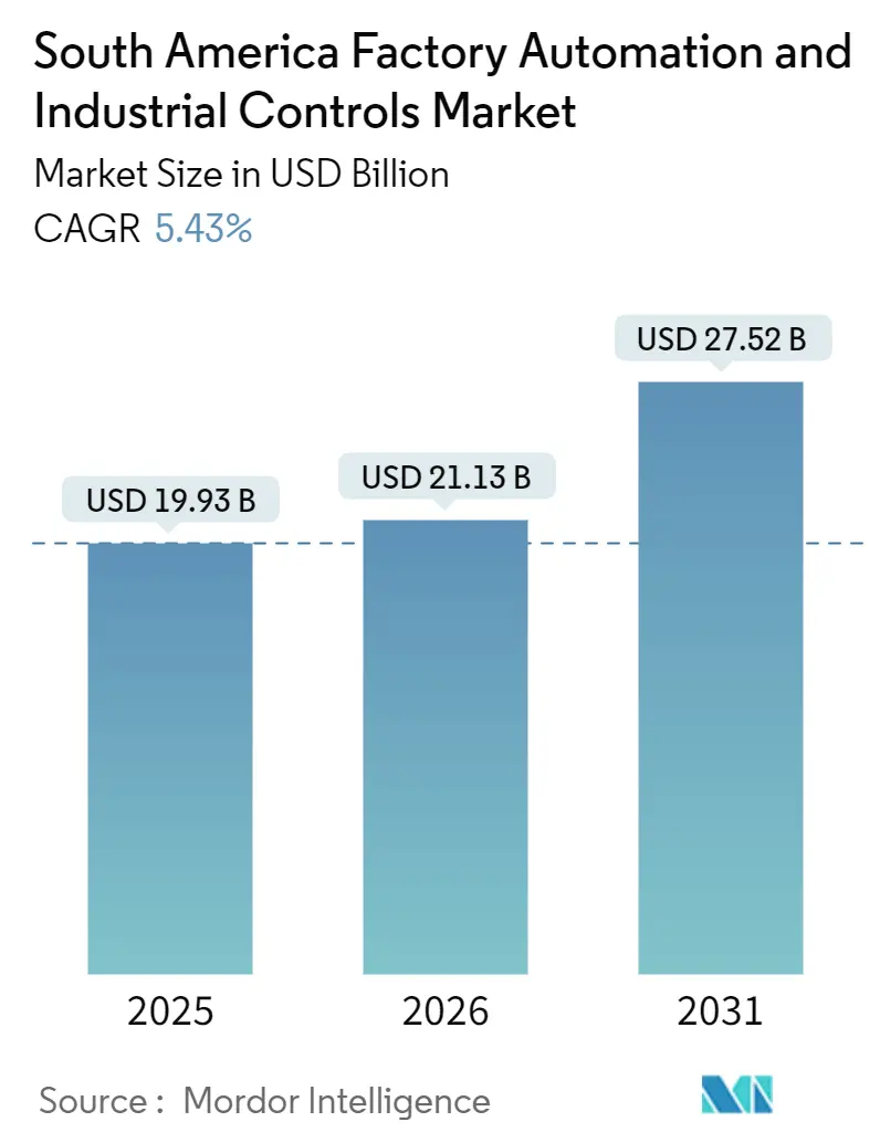 South America Factory Automation And Industrial Controls Market (2026 - 2031)