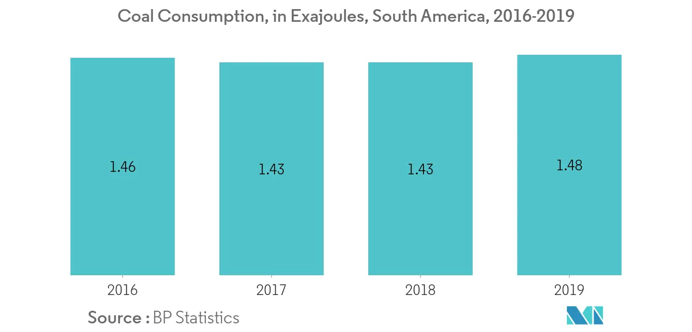 Mercado de ventiladores y sopladores de América del Sur – Consumo de carbón