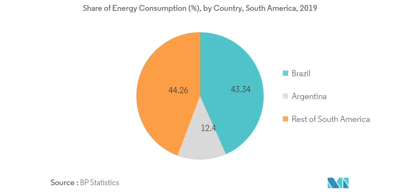 South America Fans and Blowers Market - Share of Energy Consumption 
