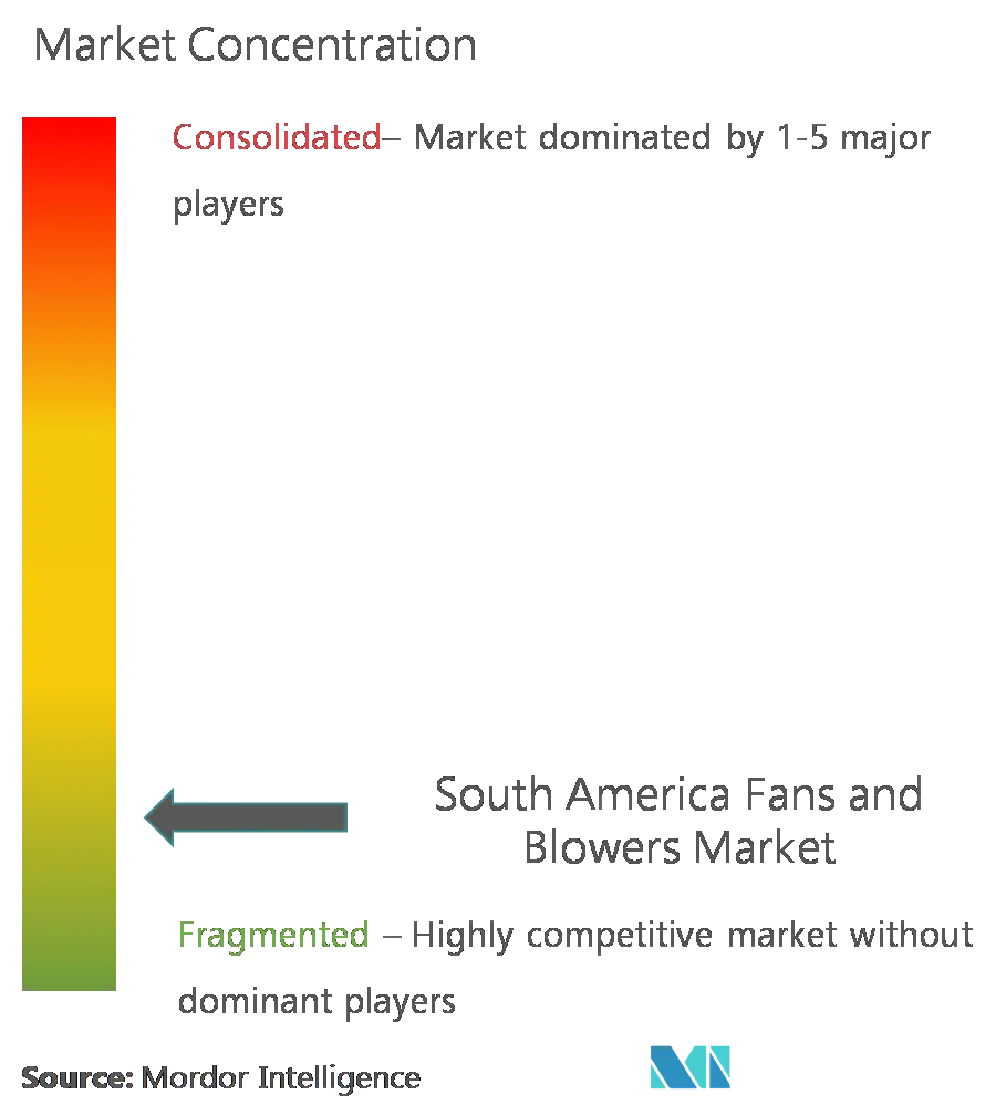 Market Concentration- South America Fans and Blowers Market.png