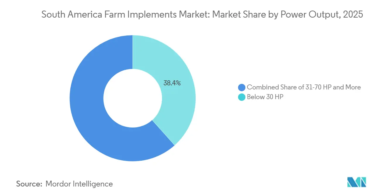 South America Farm Implements Market Share by Power Output, 2025