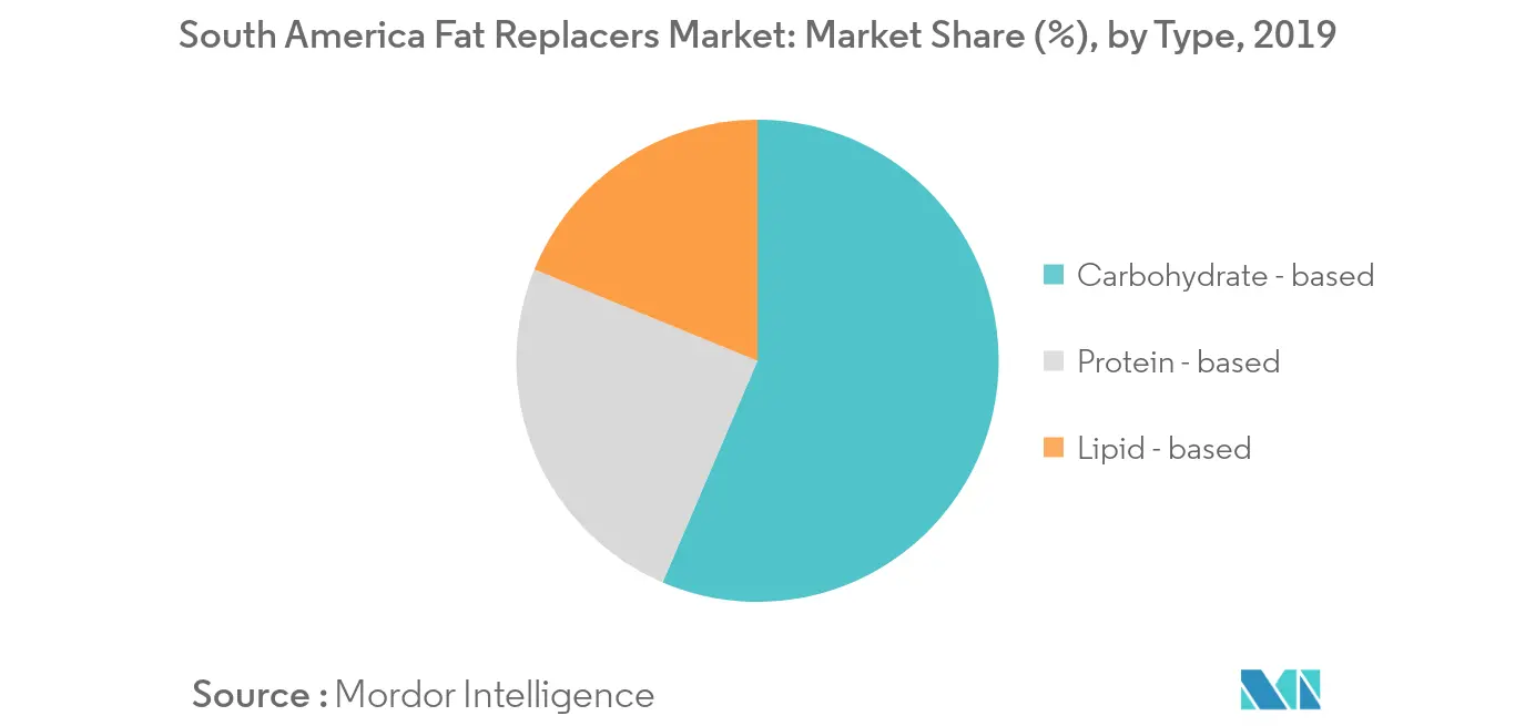 South America Fat Replacers Market1