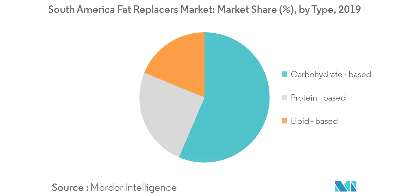 Mercado de substitutos de gordura da América do Sul1