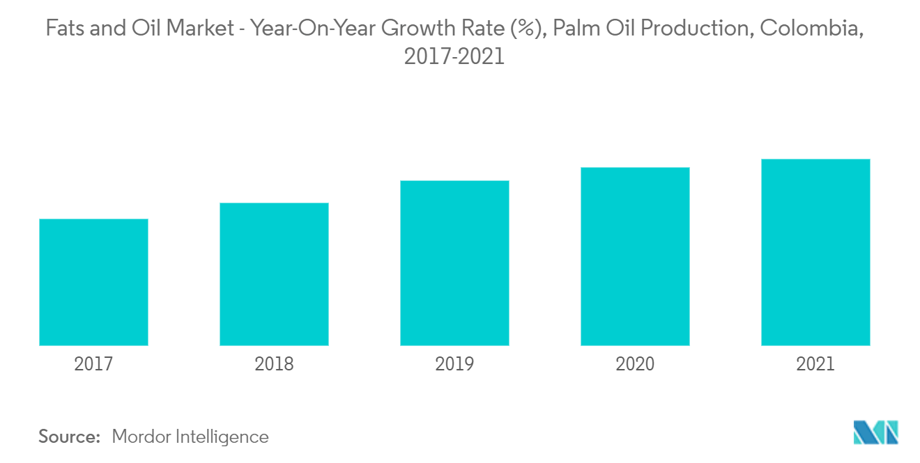 South America Fats and Oil Market1