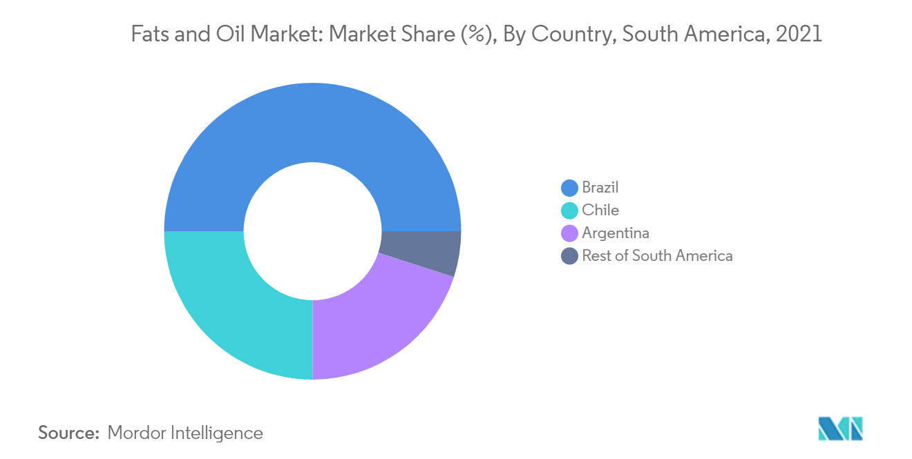 Mercado de Gorduras e Petróleo da América do Sul2