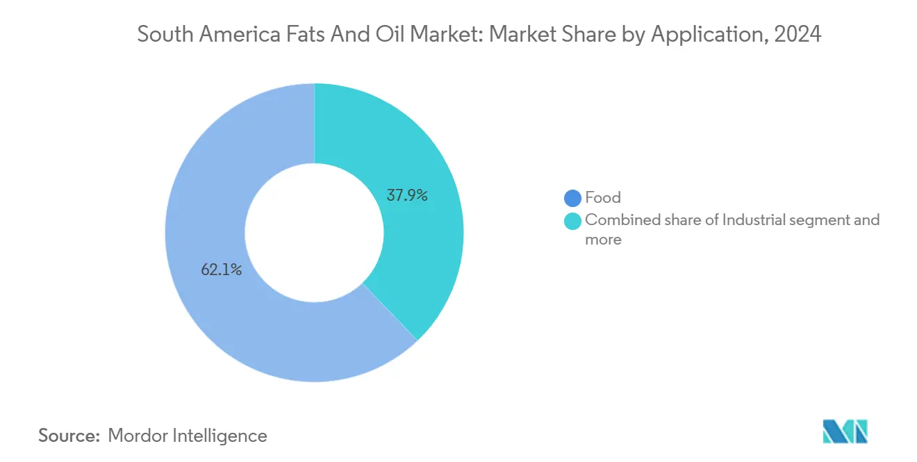 South America Fats And Oil Market: Market Share by Application