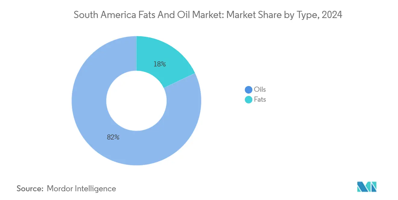 South America Fats And Oil Market: Market Share by Type