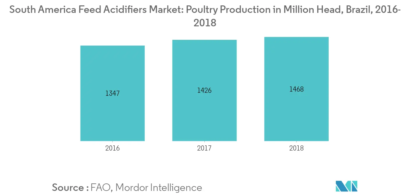 South America Feed Acidifiers Market: Poultry Production, Million Head, Brazil, 2016-2018