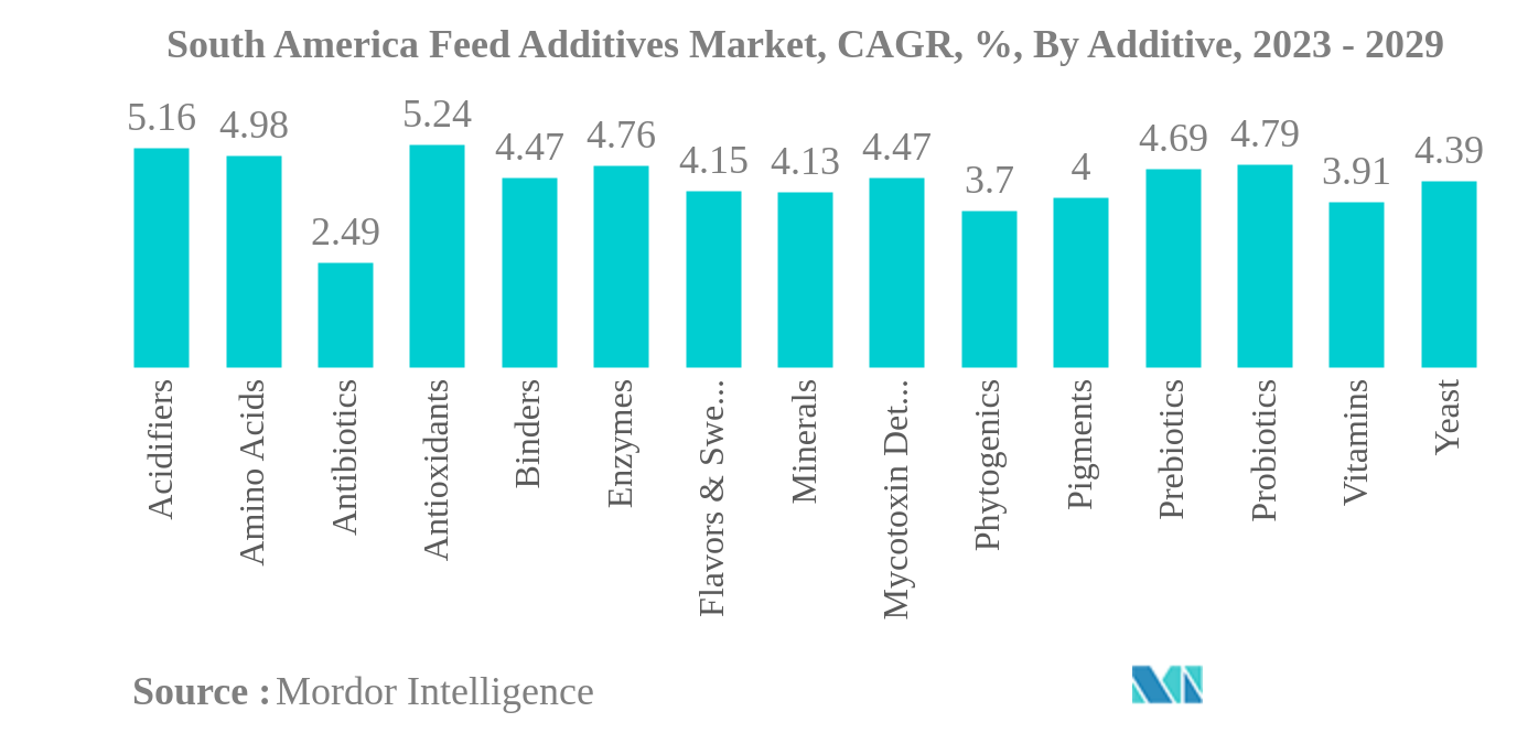 南米の飼料添加物市場南米の飼料添加物市場：CAGR（年平均成長率）、添加物別、2023年～2029年