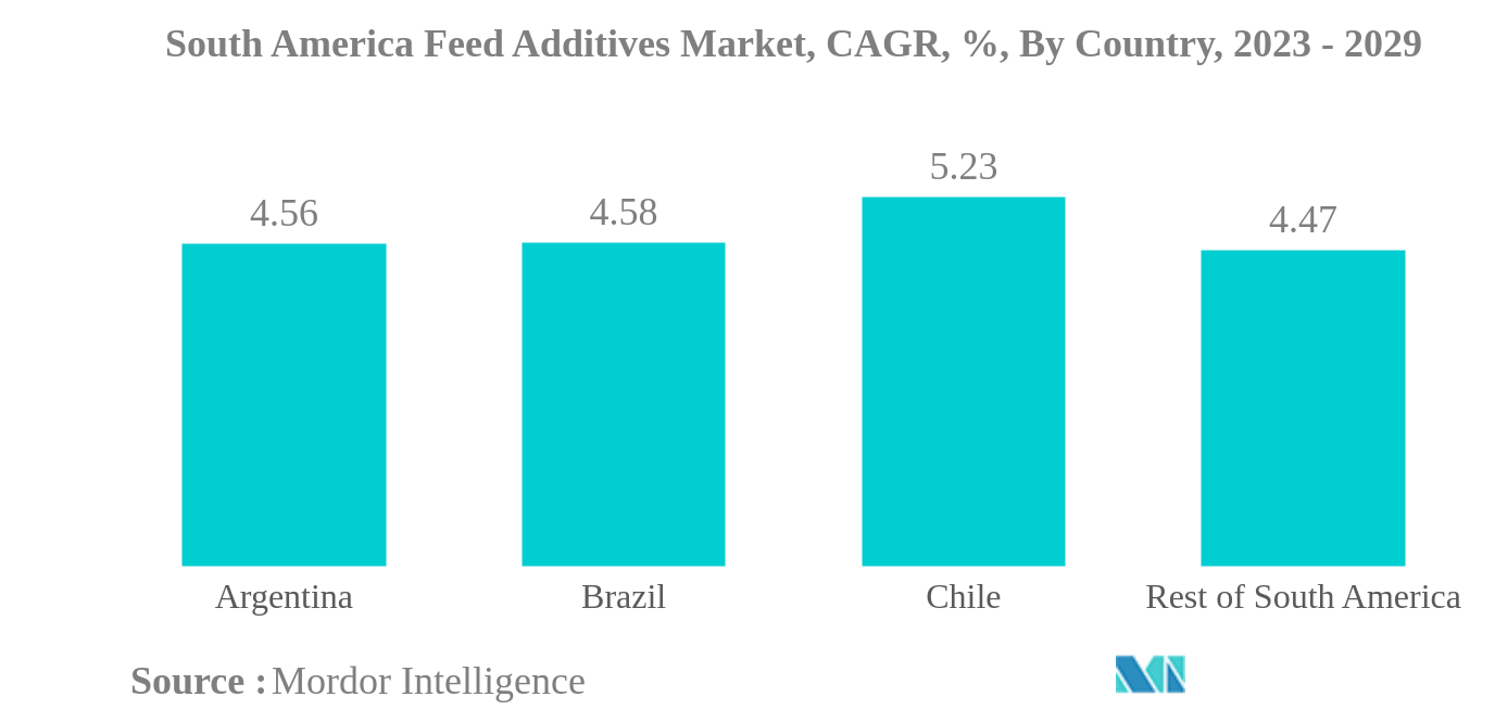 南米の飼料添加物市場南米の飼料添加物市場：国別CAGR（年平均成長率）、2023年～2029年