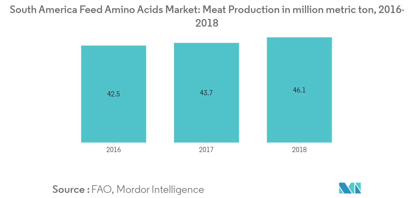 South America feed amino acids market share