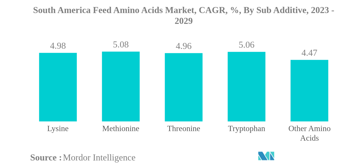 南米の飼料用アミノ酸市場南米の飼料用アミノ酸市場：CAGR（年平均成長率）、副添加物別、2023年～2029年