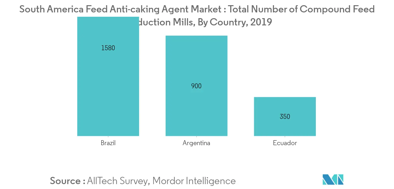 Mercado de agentes antiaglomerantes para piensos de América del Sur, número de fábricas de producción de piensos compuestos, recuento, por país, 2019