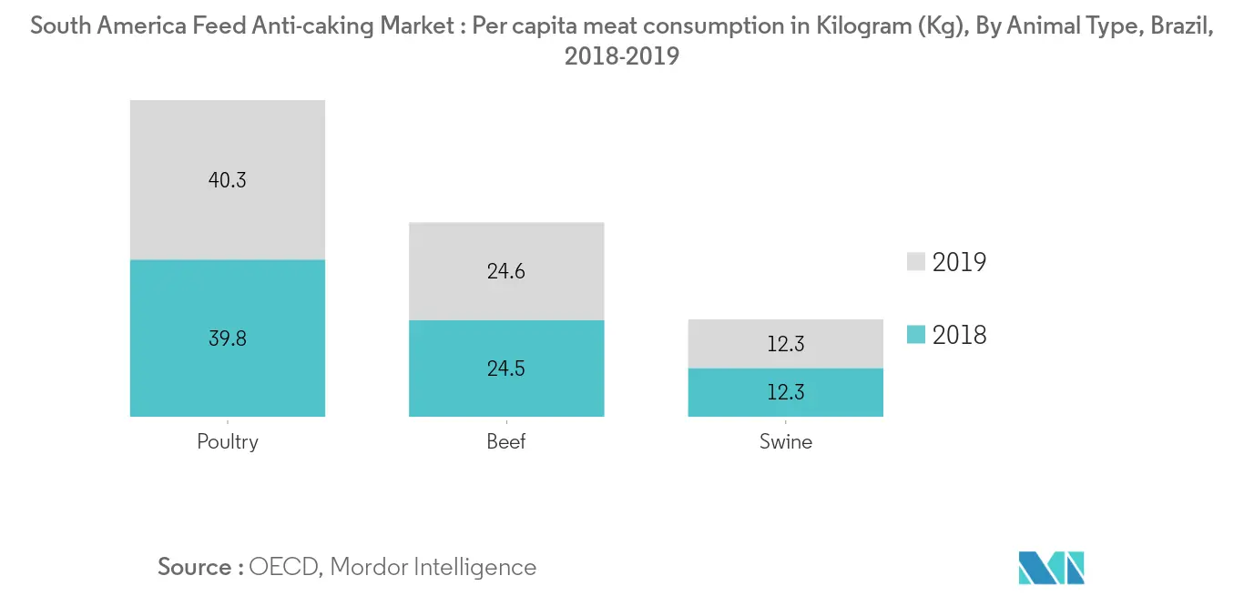 Südamerika-Markt für Antibackmittel für Futtermittel, Pro-Kopf-Fleischverbrauch in Kilogramm (kg), nach Tierart, Brasilien, 2018–2019