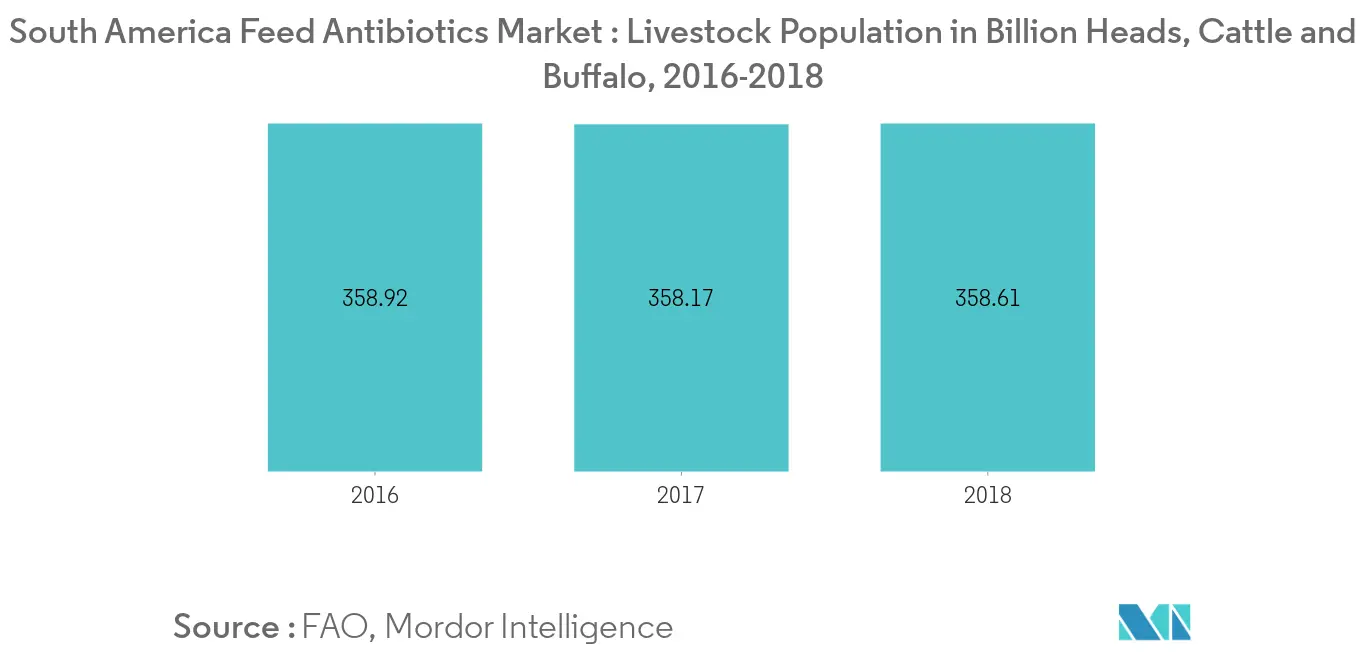 سوق المضادات الحيوية للأعلاف في أمريكا الجنوبية ، عدد الماشية بألف رأس ، حسب نوع الحيوان ، 2016-2018