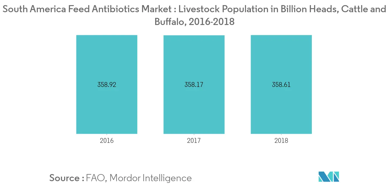 南米の飼料用抗生物質市場：家畜頭数（千頭）、動物タイプ別、2016-2018年