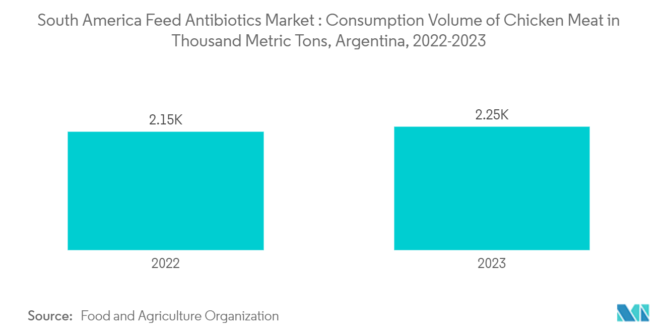 남미 사료 항생제 슬롯 머신 규칙: 천 톤 단위 닭고기 소비량, 아르헨티나, 2022-2023