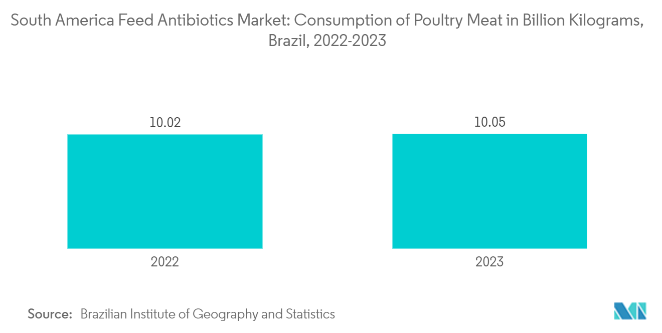 남미 사료 항생제 슬롯 머신 규칙: 브라질의 가금류 고기 소비량(2022억 킬로그램), 2023-XNUMX