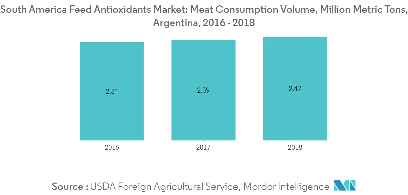South America Feed Antioxidants Market: Meat Consumption Volume, Million Metric Tons, Argentina, 2016 - 2018