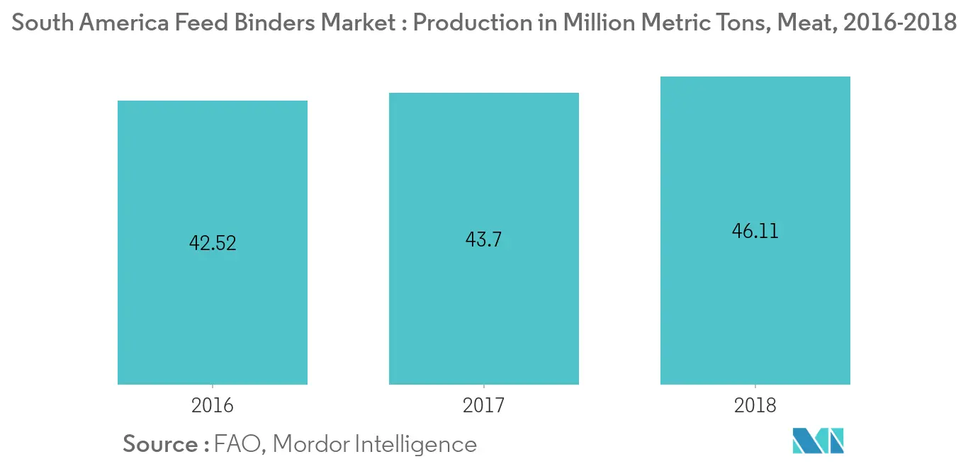 Mercado de ligantes de ração da América do Sul