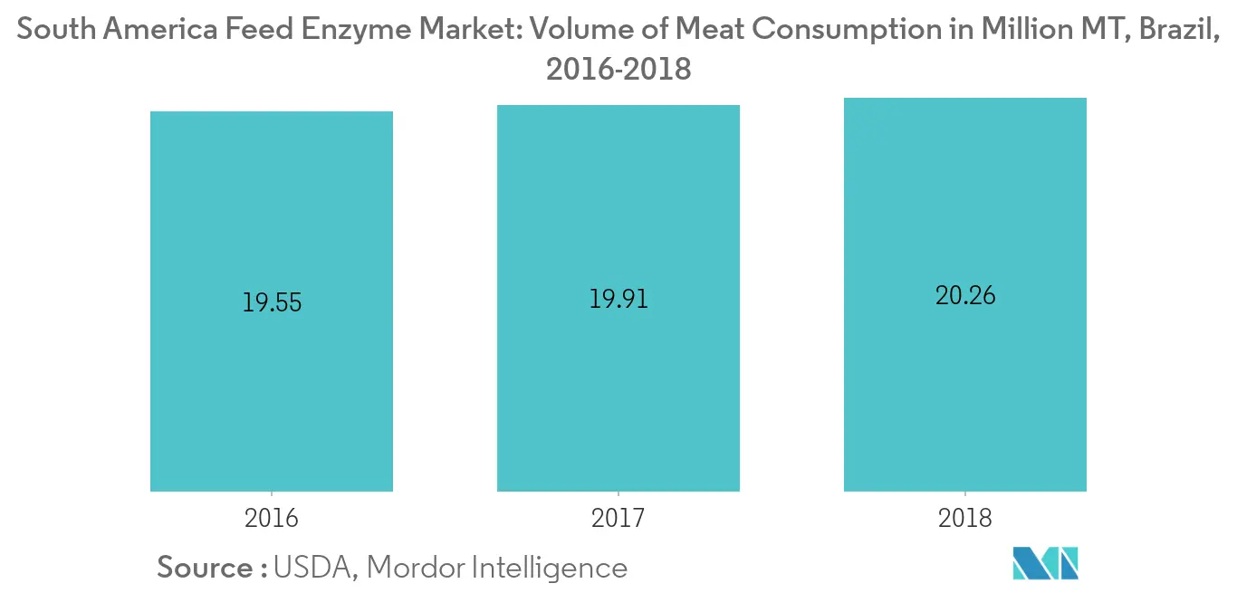 South America Feed Enzyme Market, Volume of Meat Consumption in Million MT, Brazil, 2016-2018