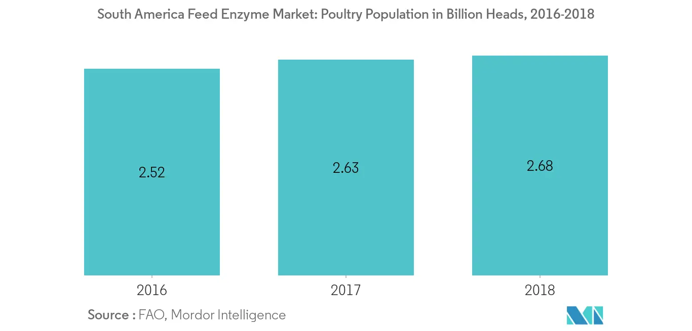 South America Feed Enzyme Market, Poultry Population in Million Heads, 2016-2018