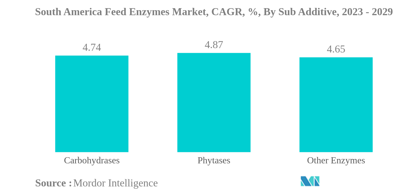 Thị trường enzyme thức ăn chăn nuôi Nam Mỹ Thị trường enzyme thức ăn chăn nuôi Nam Mỹ, CAGR, %, Theo phụ gia, 2023 - 2029