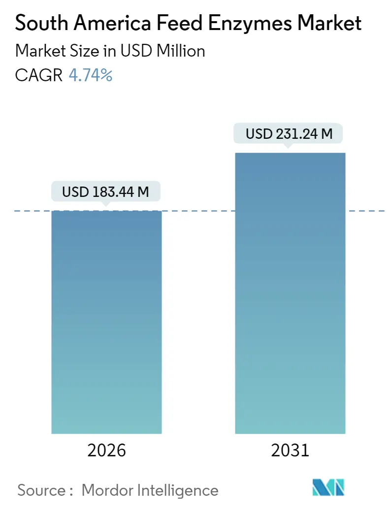 South America Feed Enzymes Market (2025 - 2030)