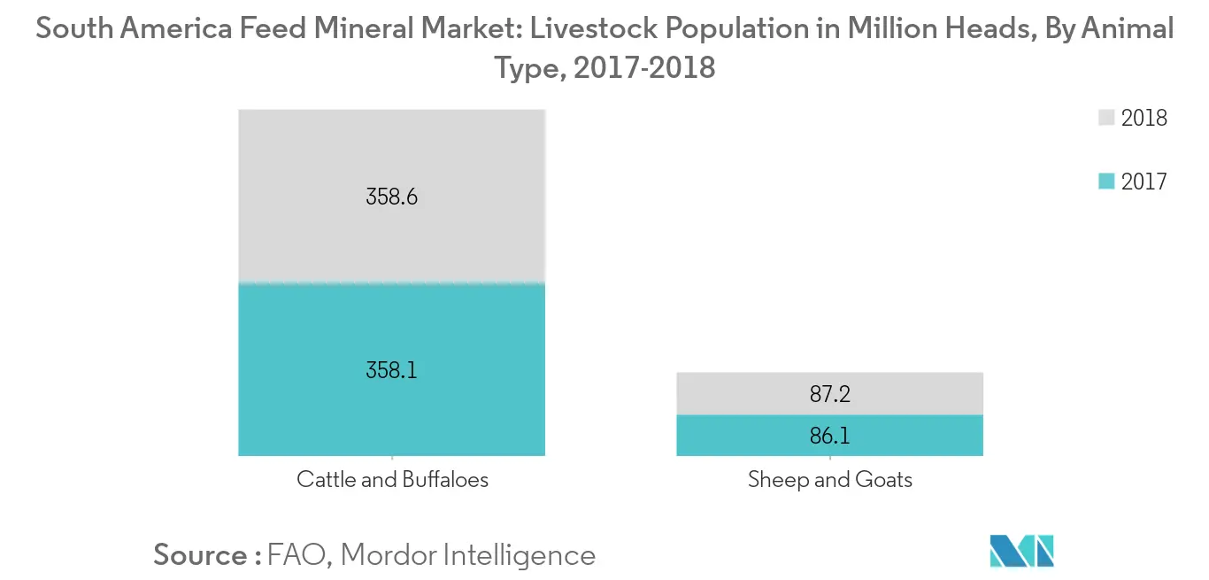 南米の飼料用ミネラル市場、家畜頭数（百万頭）、動物タイプ別、2017-2018年