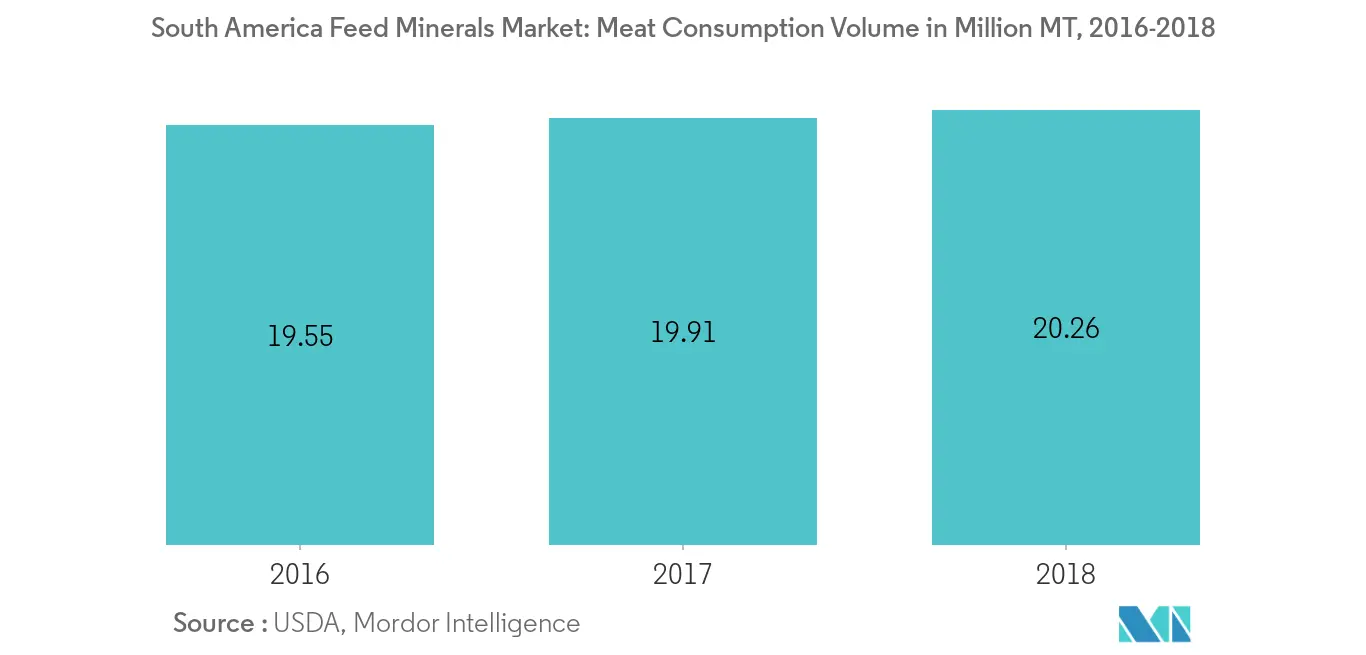 Mercado de minerais para alimentação da América do Sul, volume de consumo de carne em milhões de toneladas, 2016-2018