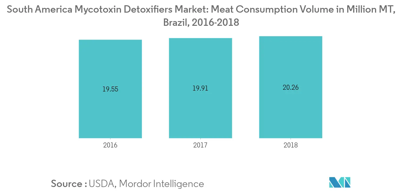 South America Mycotoxin Detoxifiers Market, Meat Consumption Volume, In Million MT, 2016-2018