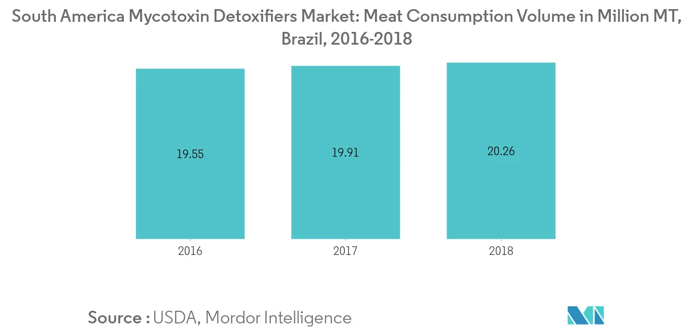 南美霉菌毒素解毒剂市场，肉类消费量，百万公吨，2016-2018