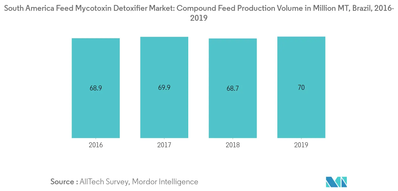 Mercado de desintoxicantes de micotoxinas para piensos en América del Sur, producción de piensos compuestos, en millones de toneladas, Brasil, 2016-2019