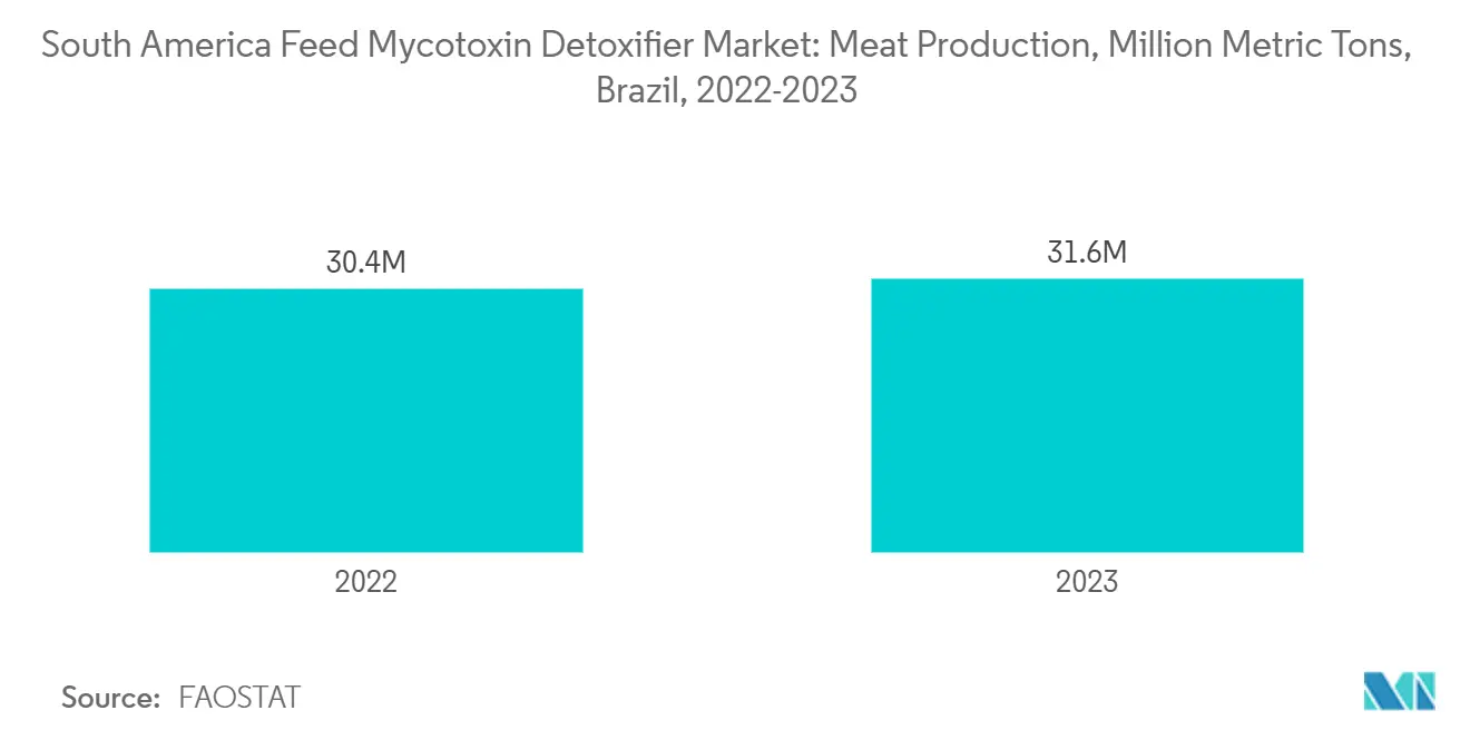 남미 바카라 라이브 미코톡신 해독제 시장: 남미 바카라 라이브 미코톡신 해독제 시장: 육류 생산, 백만 톤, 브라질, 2022-2023