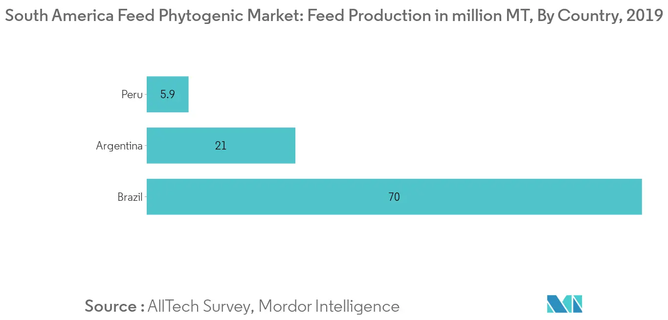 Mercado fitogênico de rações da América do Sul, produção de rações, por país, em milhões de toneladas, 2019