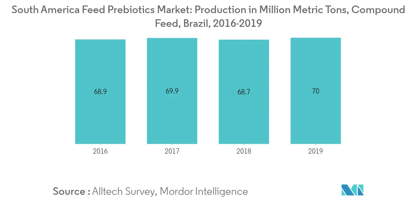 Mercado de prebióticos para piensos en América del Sur