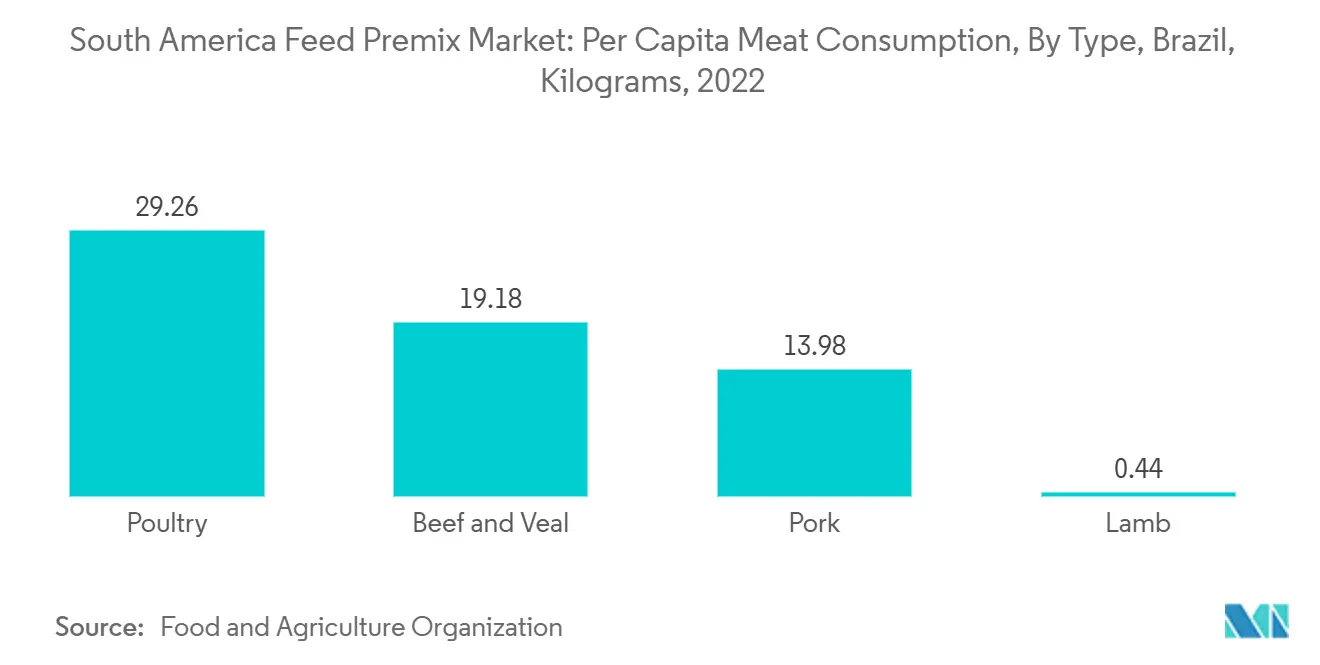 Mercado de Premix para Ração na América do Sul: Consumo Per Capita de Carne, Por Tipo, Brasil