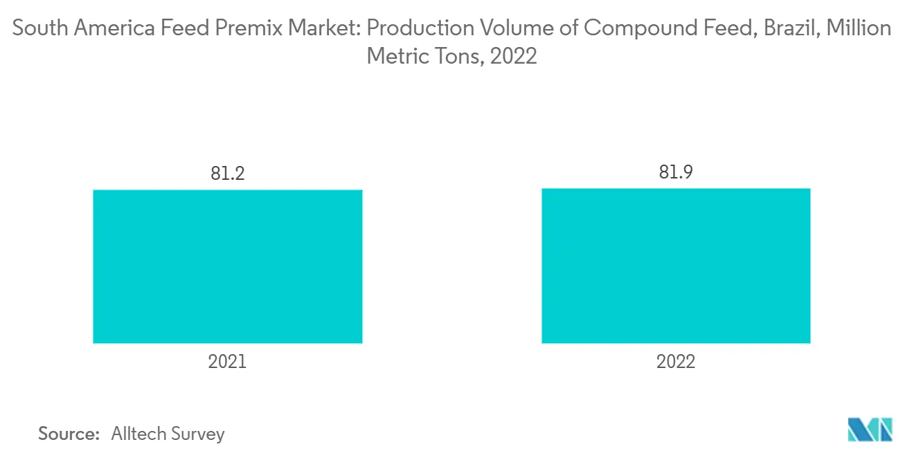 Mercado de Premix para Ração na América do Sul: Volume de Produção de Ração Composta, Brasil