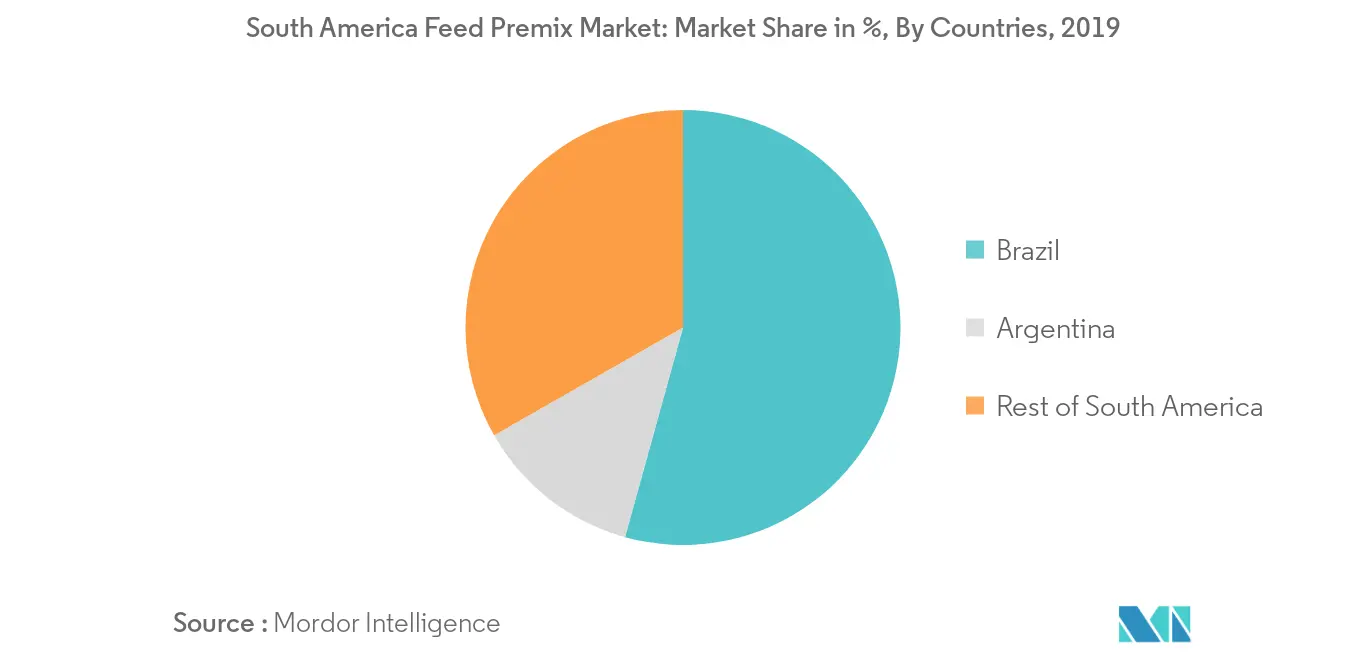 Marché des prémélanges alimentaires en Amérique du Sud